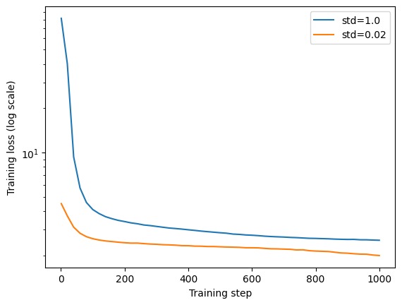 Training loss vs step (log scale) comparing initialization schemes