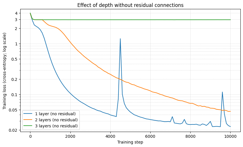 Effect of depth without residual connections